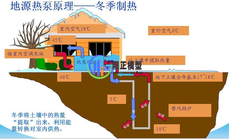 地源热换热供暖流程沙盘模型展示